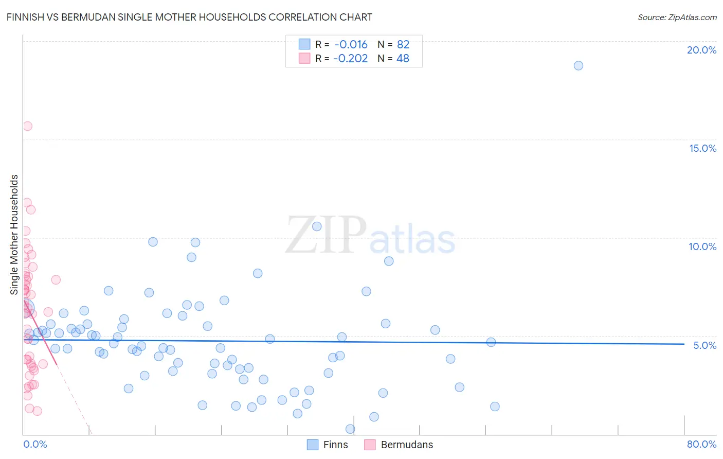Finnish vs Bermudan Single Mother Households