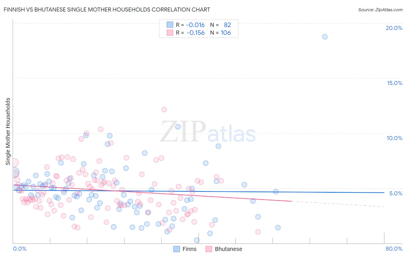 Finnish vs Bhutanese Single Mother Households