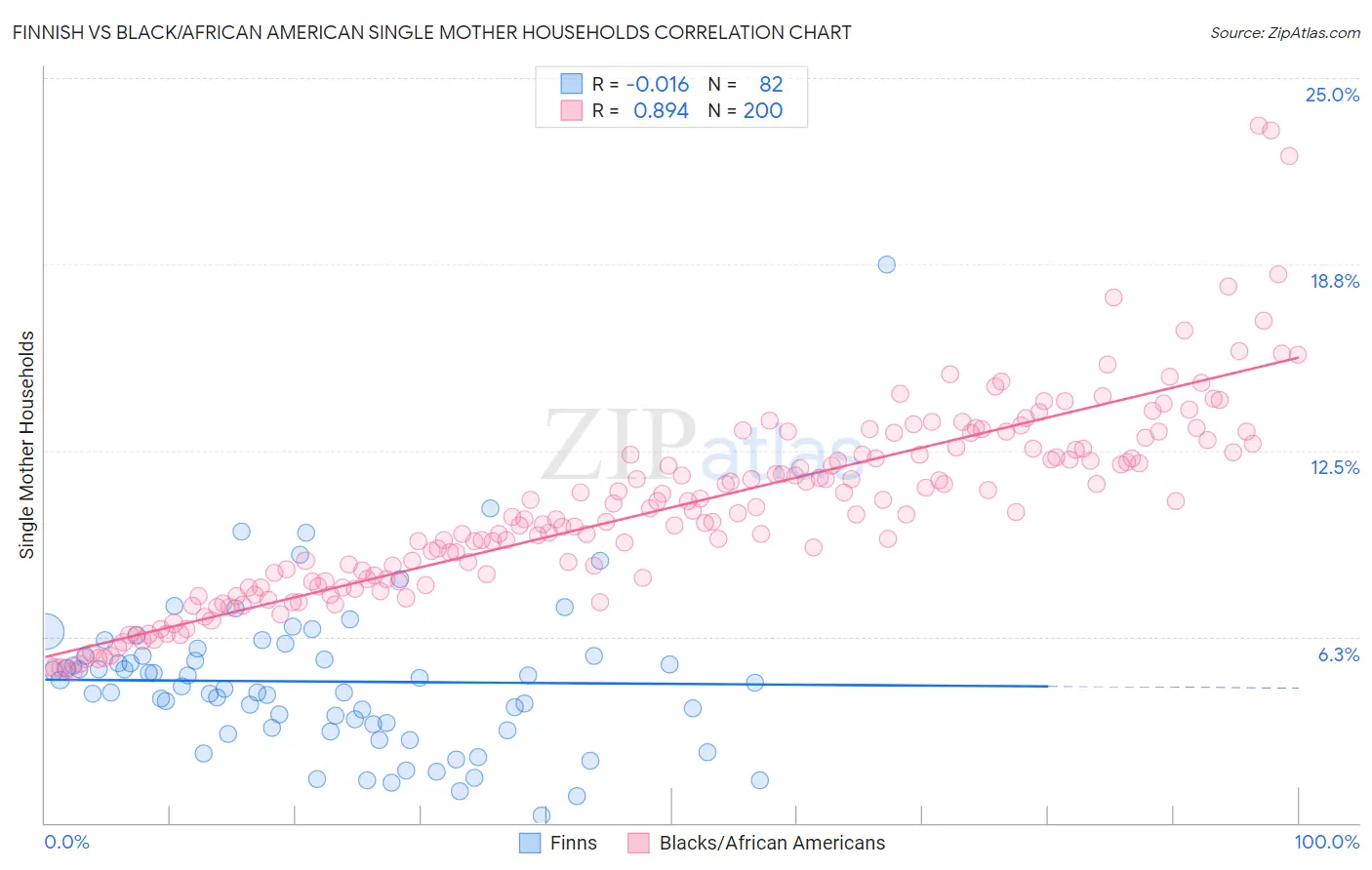 Finnish vs Black/African American Single Mother Households