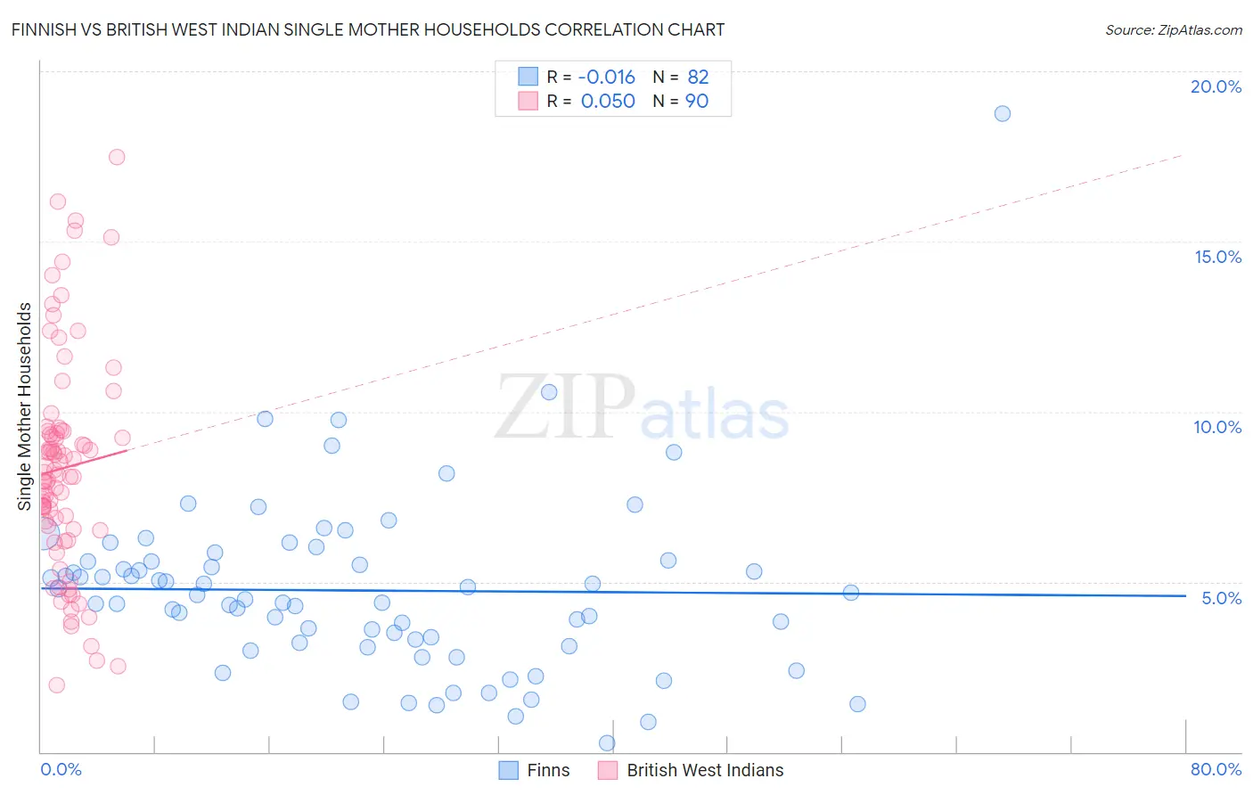 Finnish vs British West Indian Single Mother Households