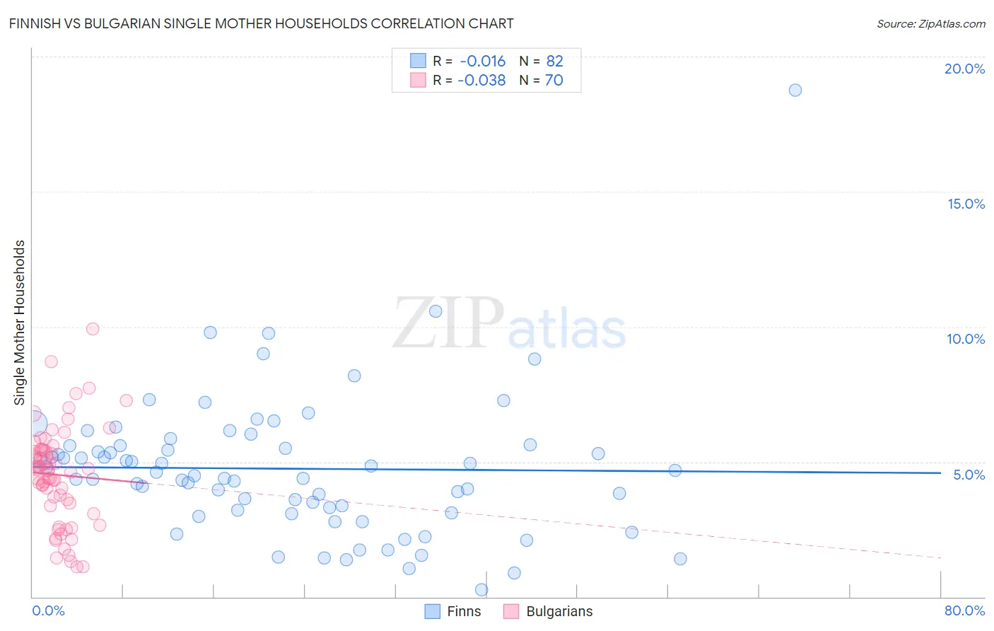 Finnish vs Bulgarian Single Mother Households