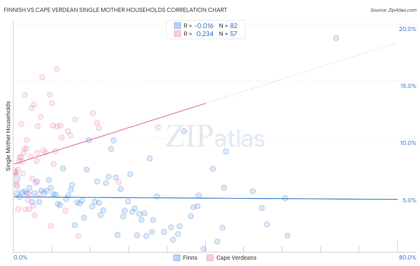 Finnish vs Cape Verdean Single Mother Households