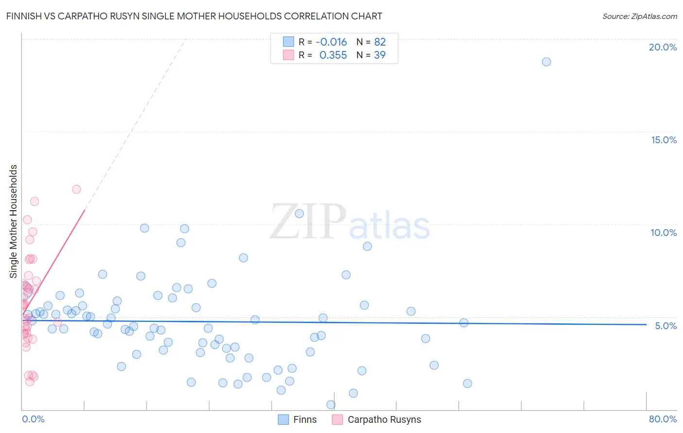 Finnish vs Carpatho Rusyn Single Mother Households
