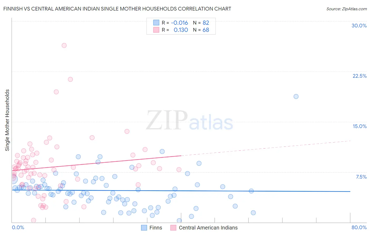 Finnish vs Central American Indian Single Mother Households