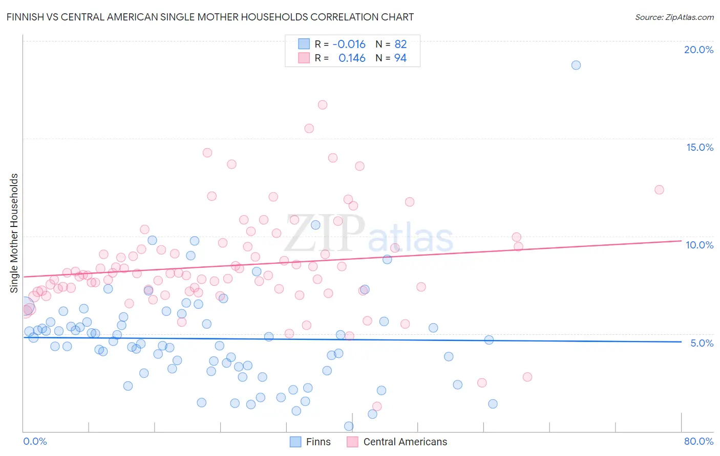 Finnish vs Central American Single Mother Households