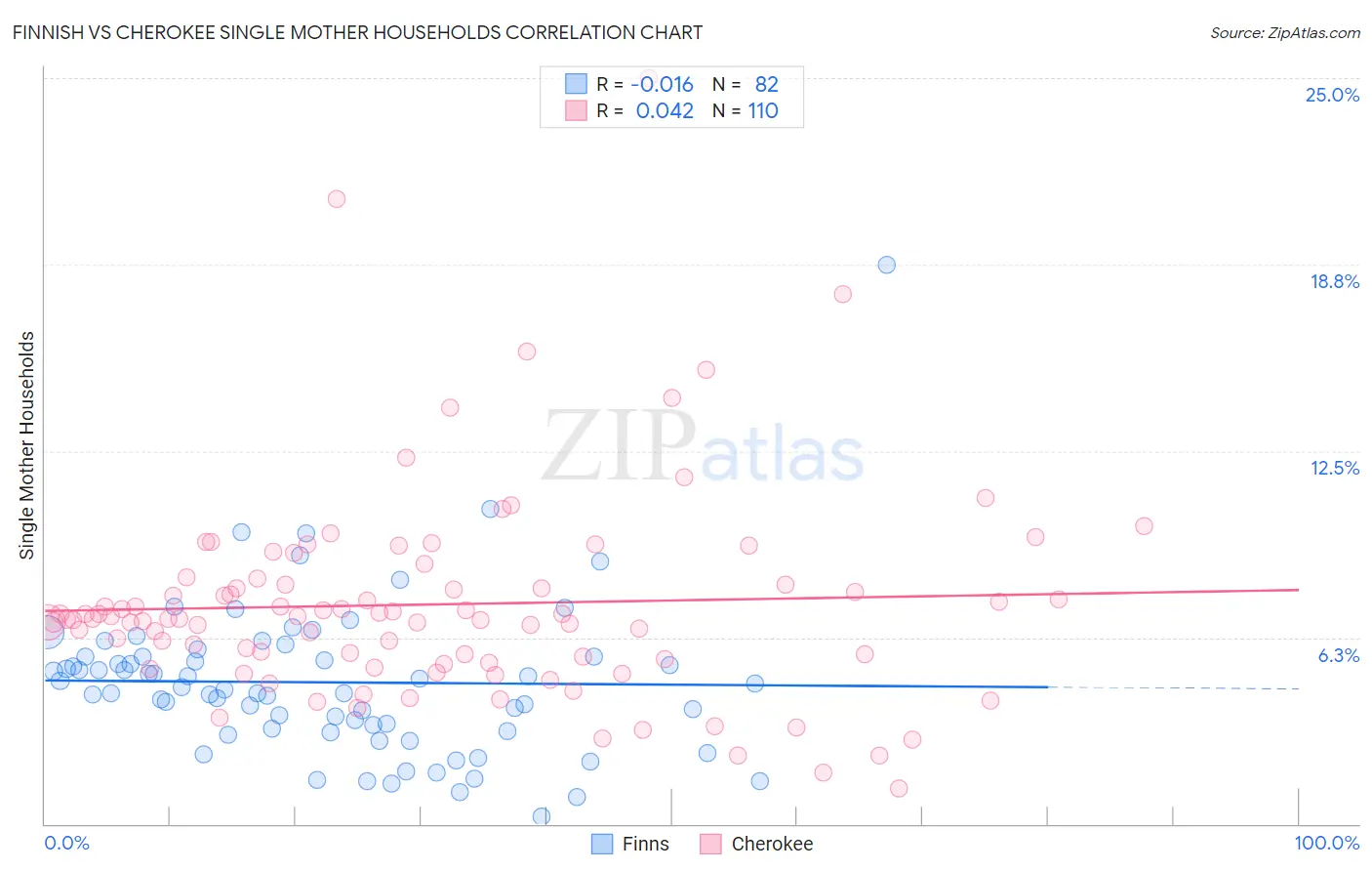 Finnish vs Cherokee Single Mother Households