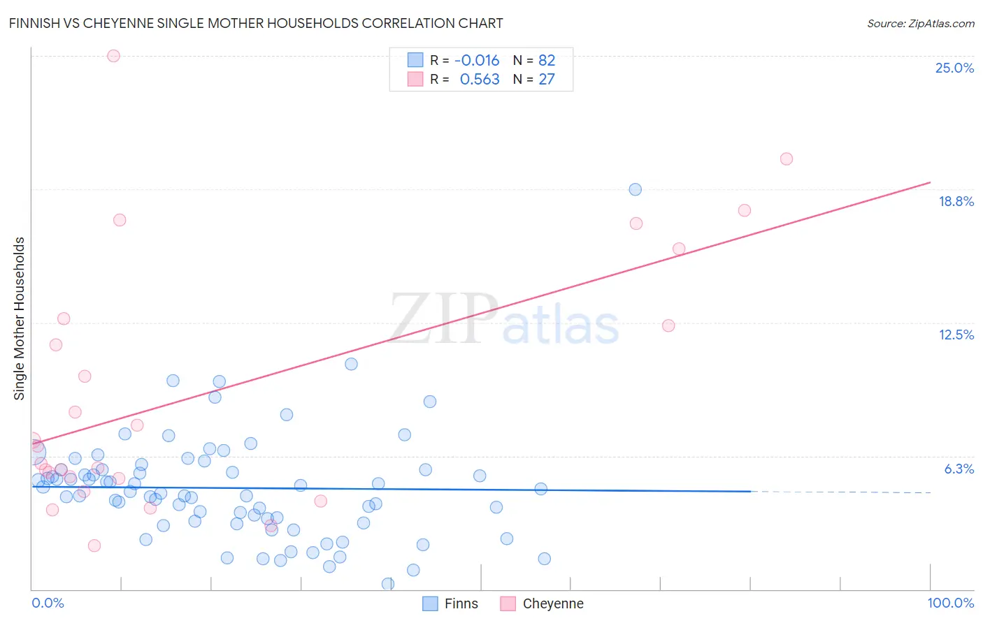 Finnish vs Cheyenne Single Mother Households