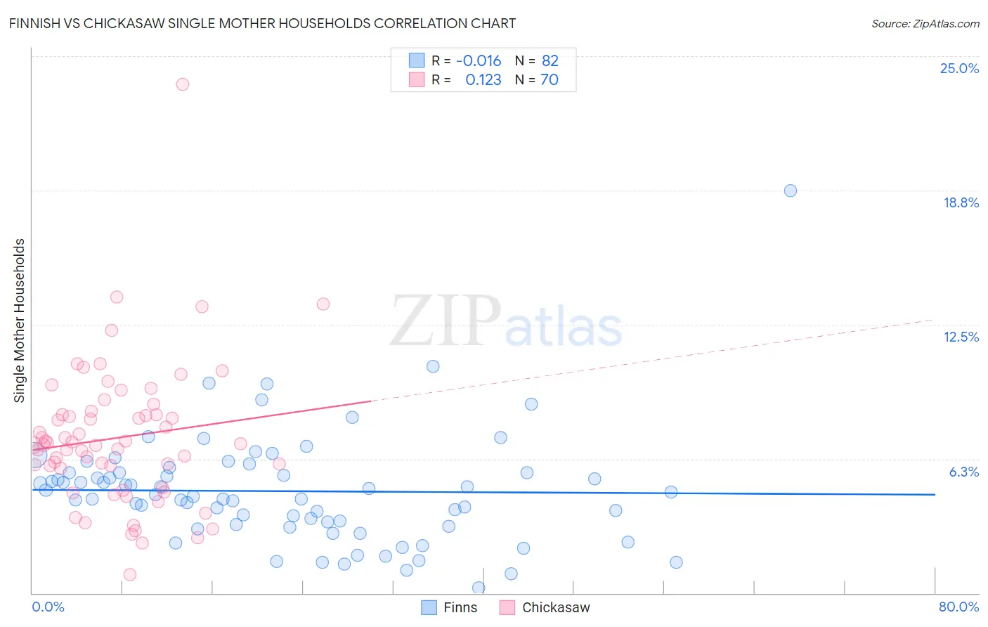 Finnish vs Chickasaw Single Mother Households