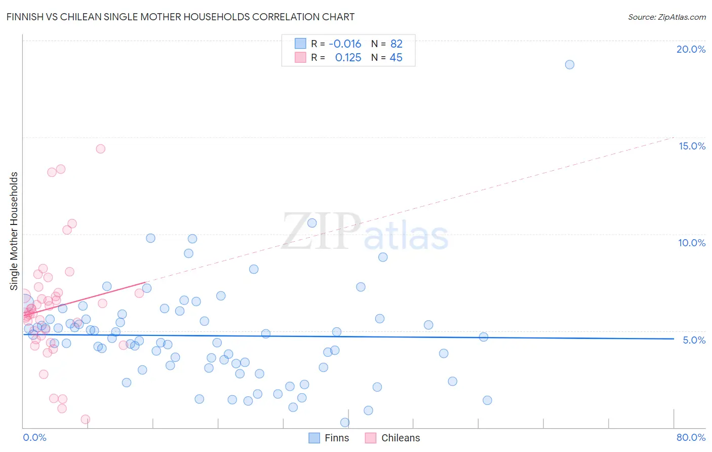 Finnish vs Chilean Single Mother Households