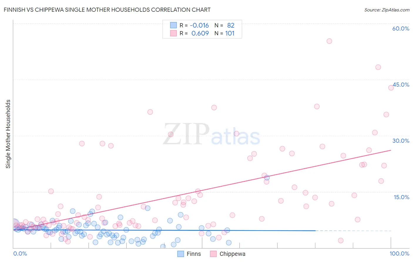 Finnish vs Chippewa Single Mother Households