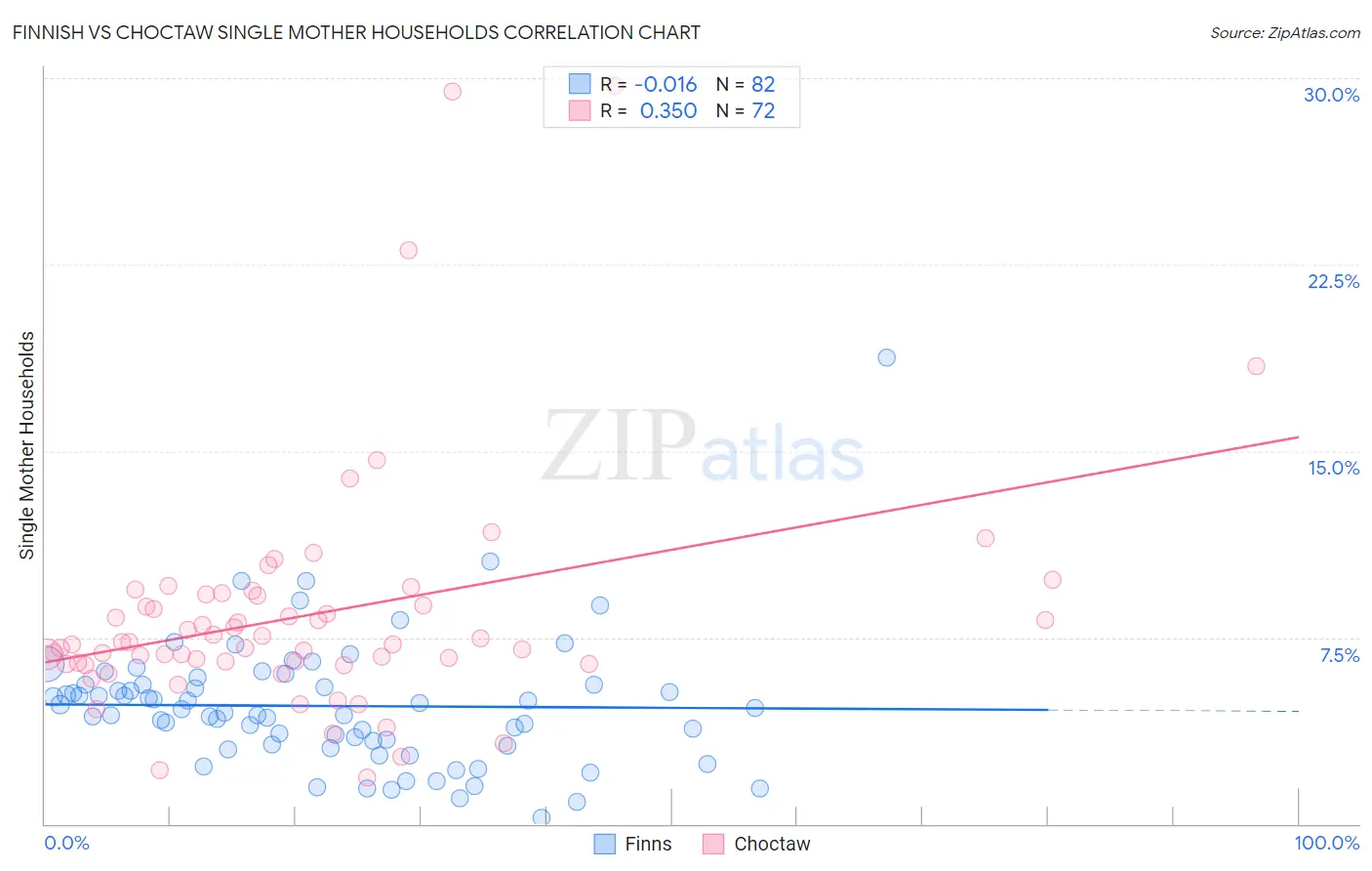 Finnish vs Choctaw Single Mother Households