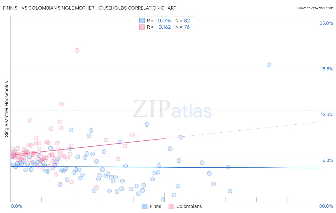 Finnish vs Colombian Single Mother Households