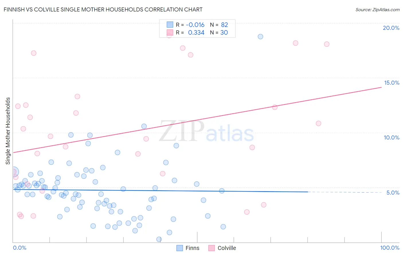 Finnish vs Colville Single Mother Households