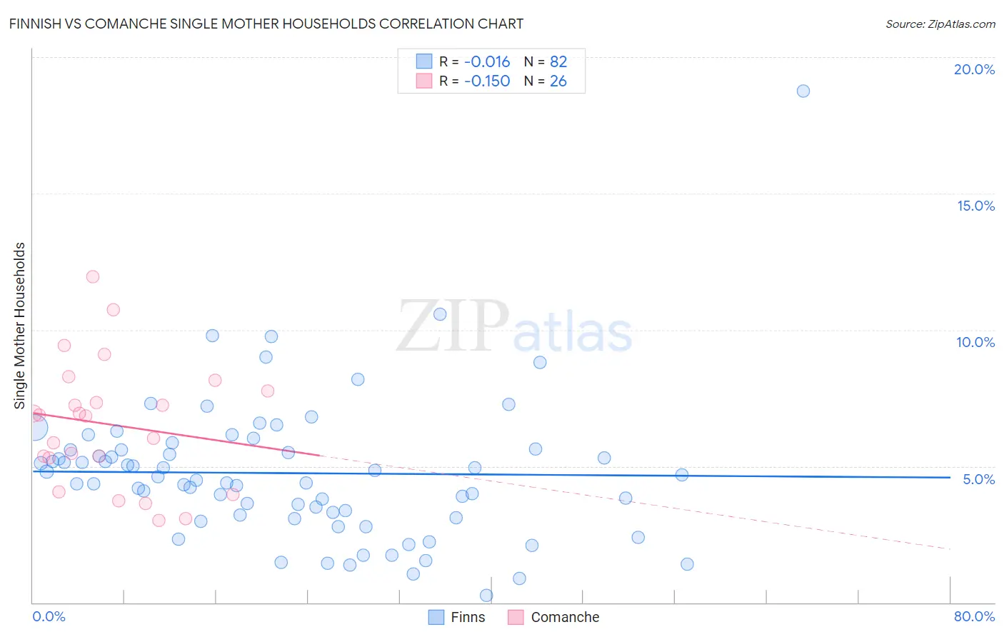 Finnish vs Comanche Single Mother Households