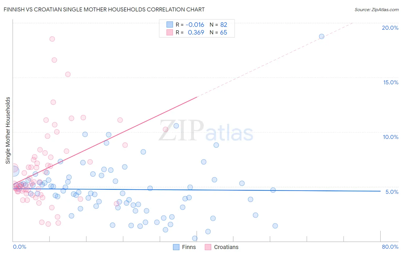 Finnish vs Croatian Single Mother Households