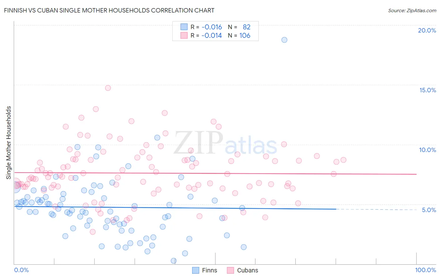 Finnish vs Cuban Single Mother Households