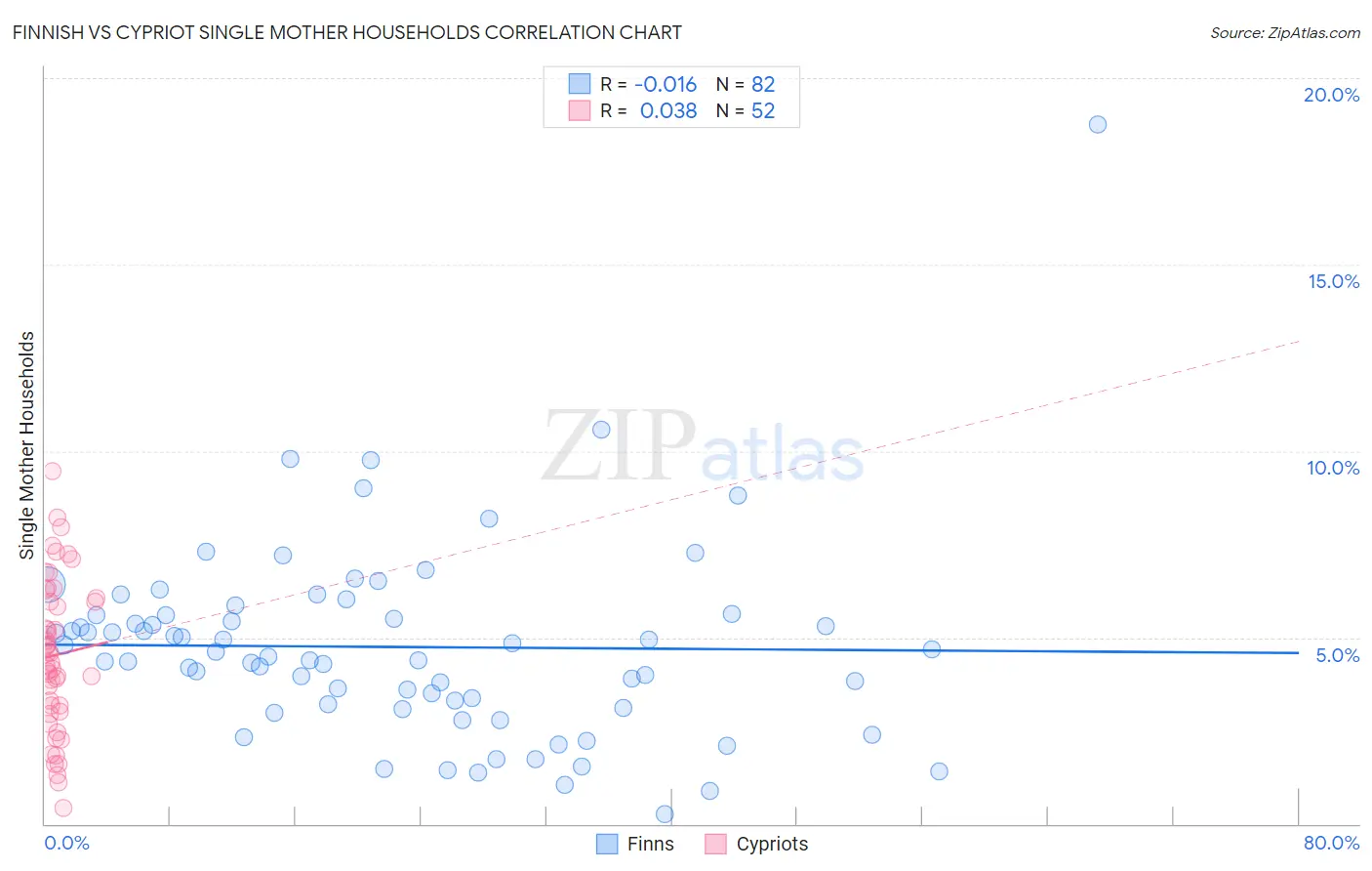 Finnish vs Cypriot Single Mother Households