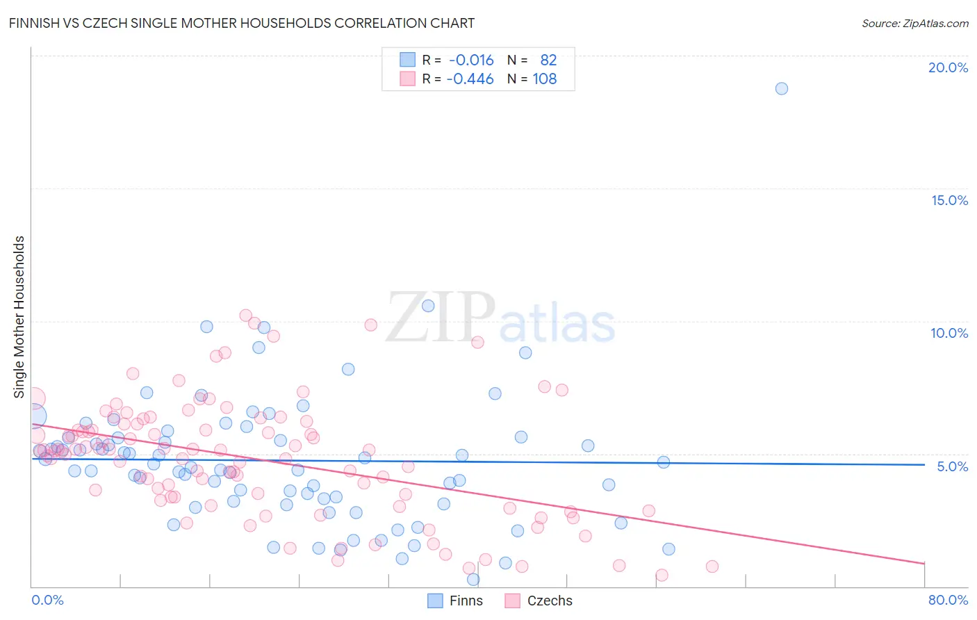 Finnish vs Czech Single Mother Households