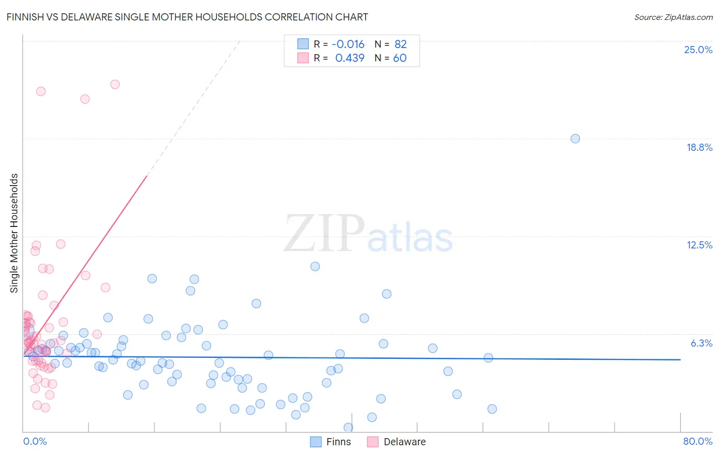 Finnish vs Delaware Single Mother Households