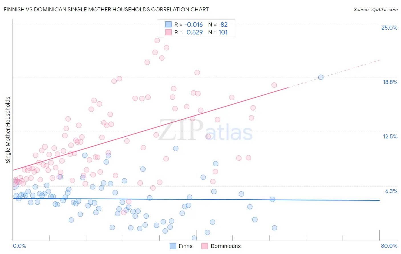 Finnish vs Dominican Single Mother Households