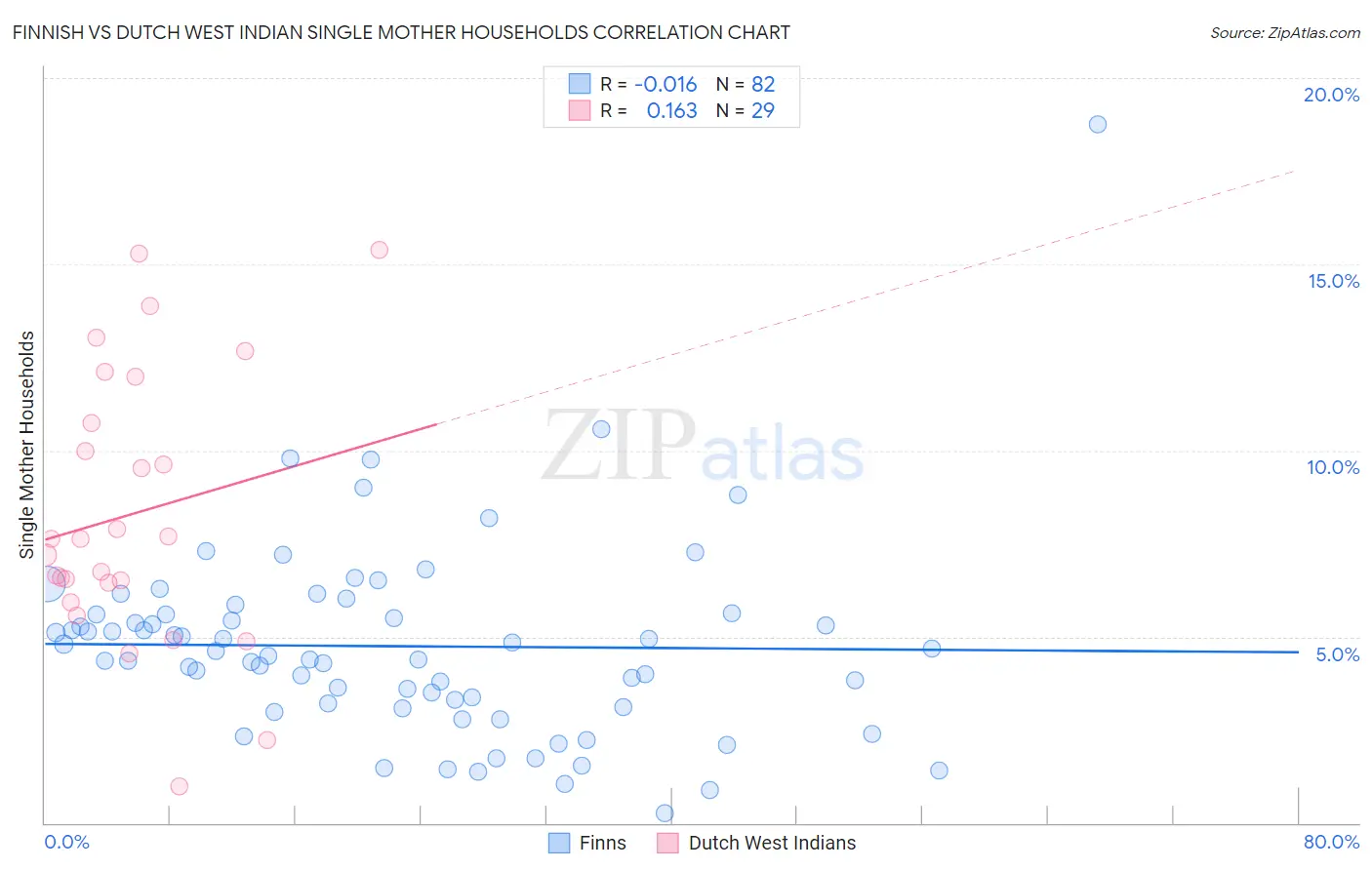 Finnish vs Dutch West Indian Single Mother Households