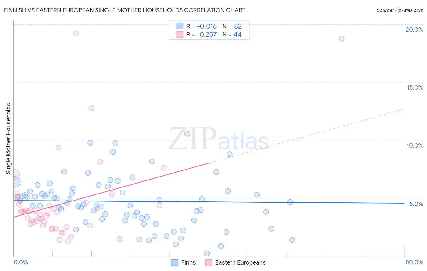 Finnish vs Eastern European Single Mother Households