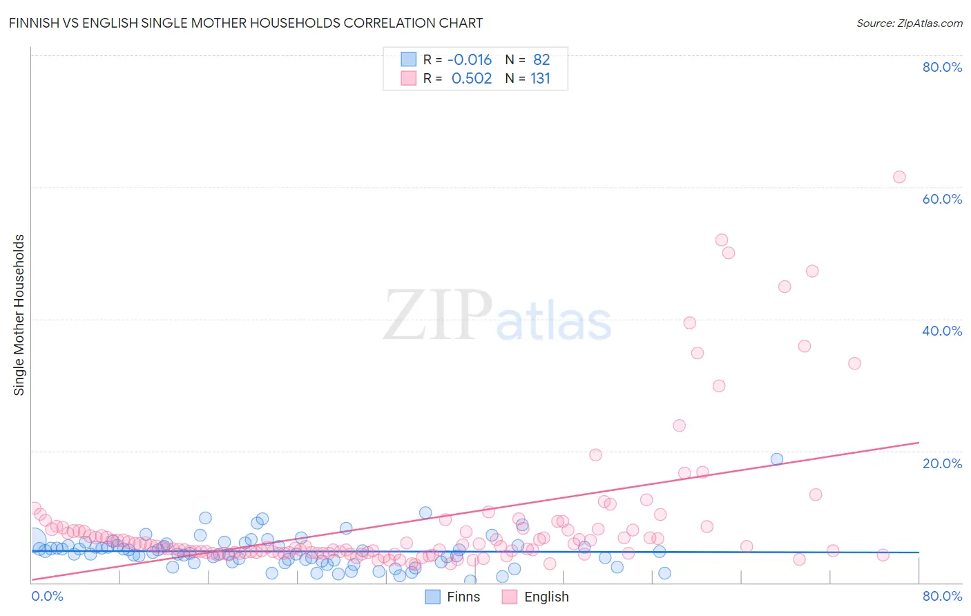 Finnish vs English Single Mother Households