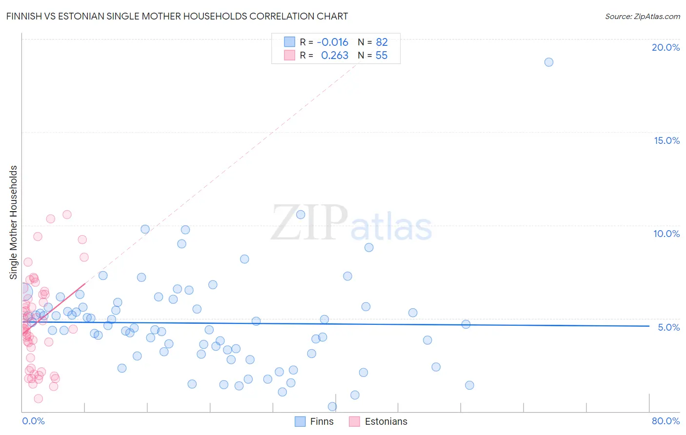 Finnish vs Estonian Single Mother Households