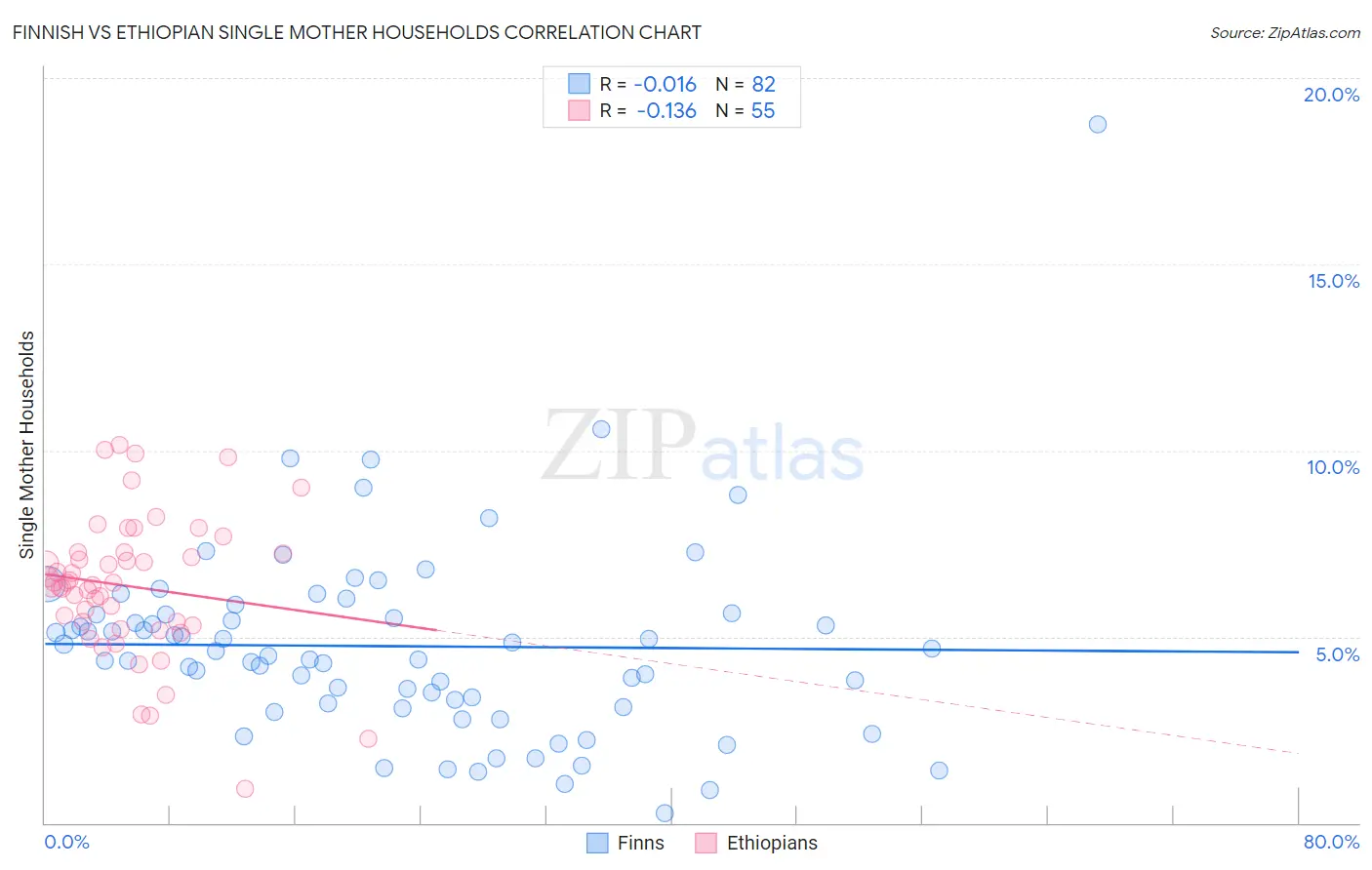 Finnish vs Ethiopian Single Mother Households