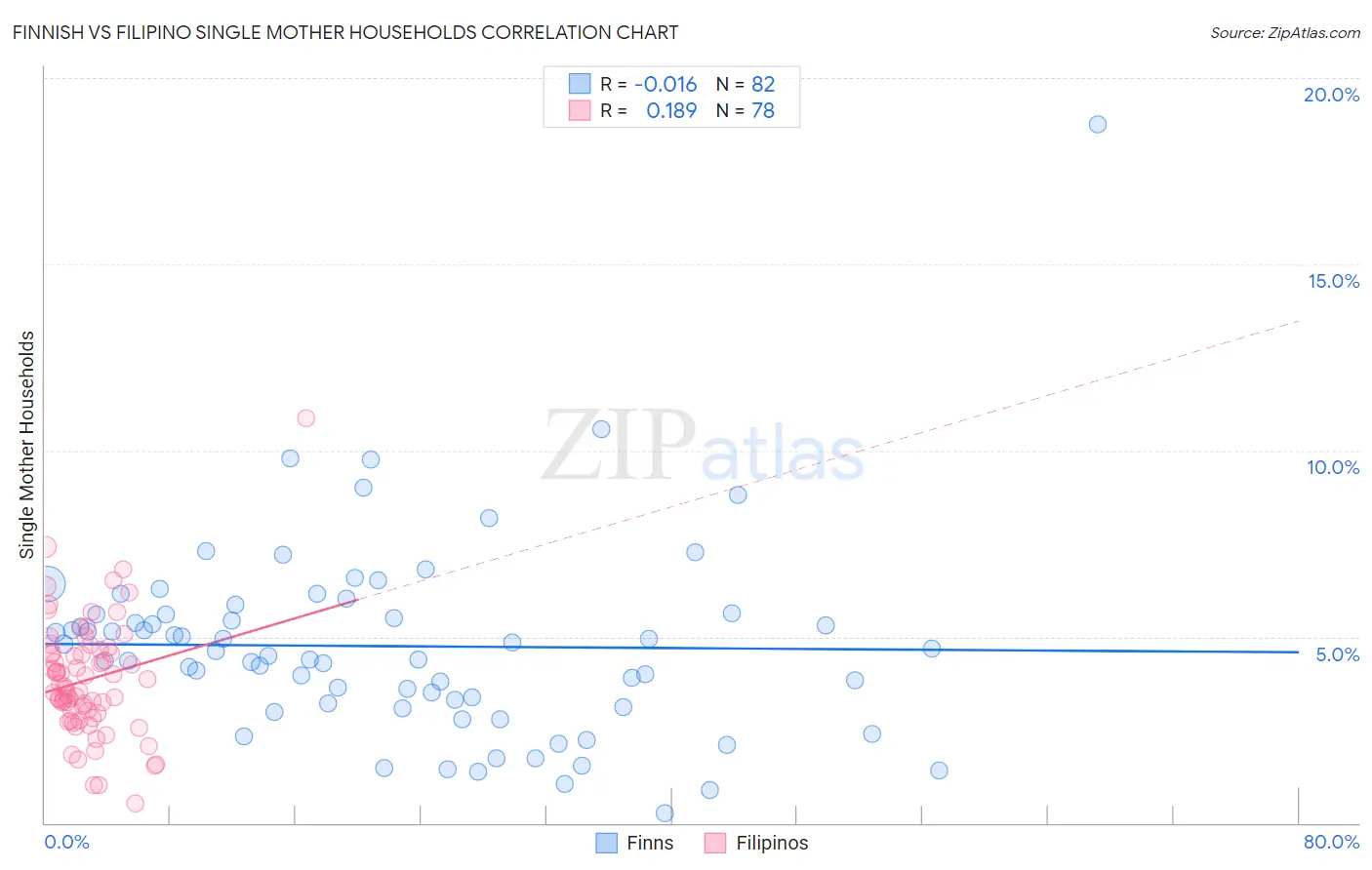 Finnish vs Filipino Single Mother Households