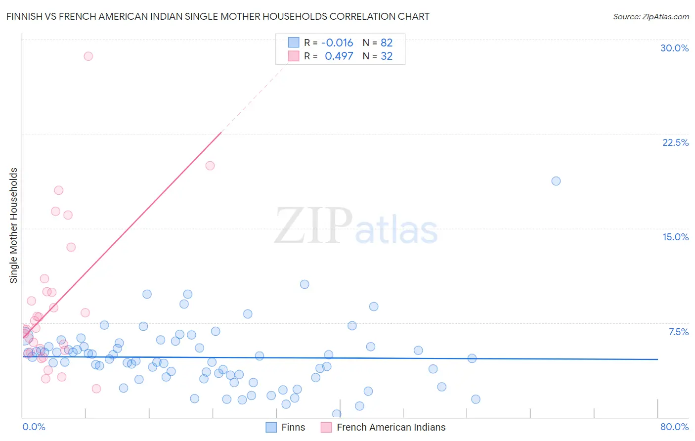 Finnish vs French American Indian Single Mother Households