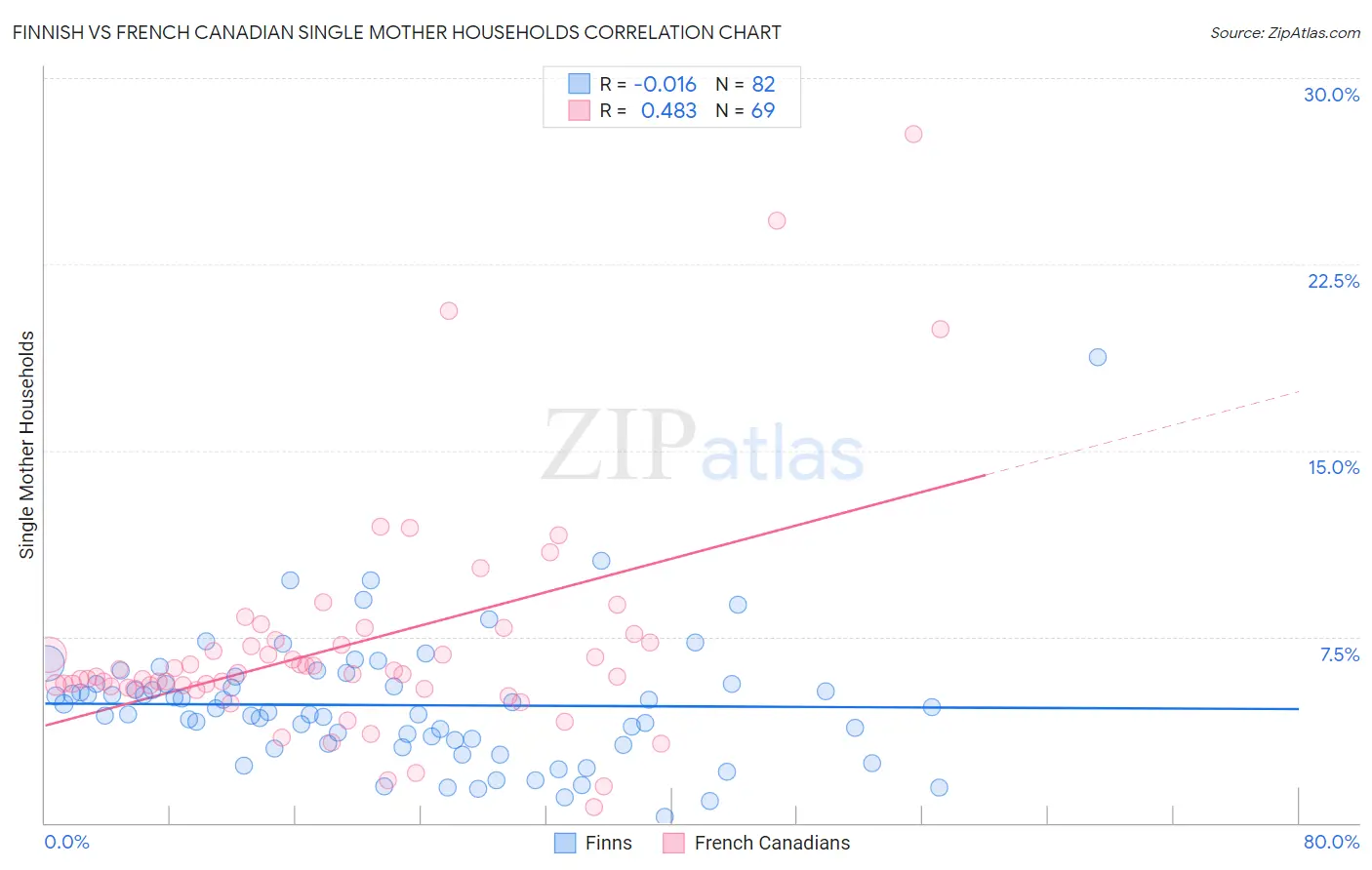 Finnish vs French Canadian Single Mother Households