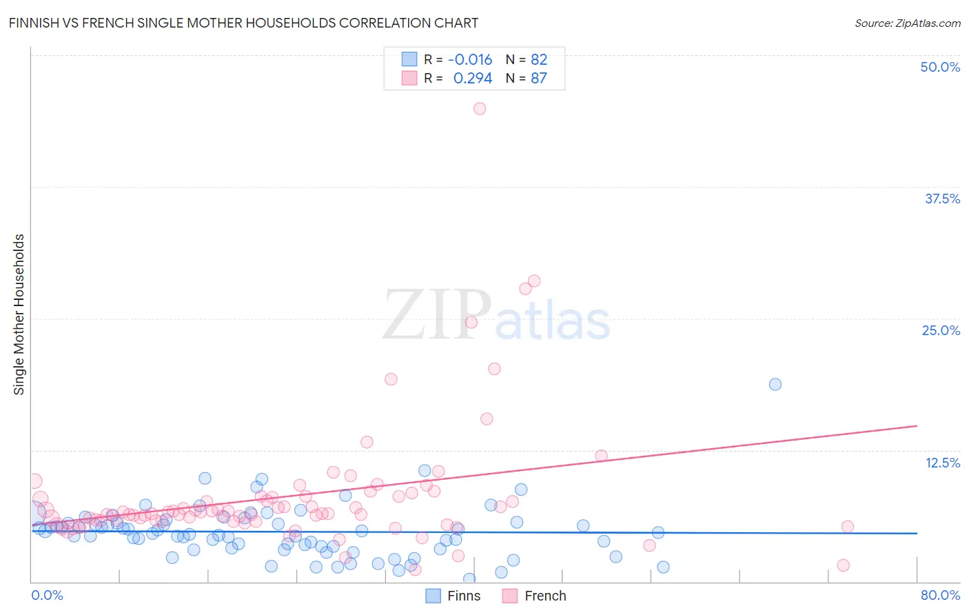 Finnish vs French Single Mother Households