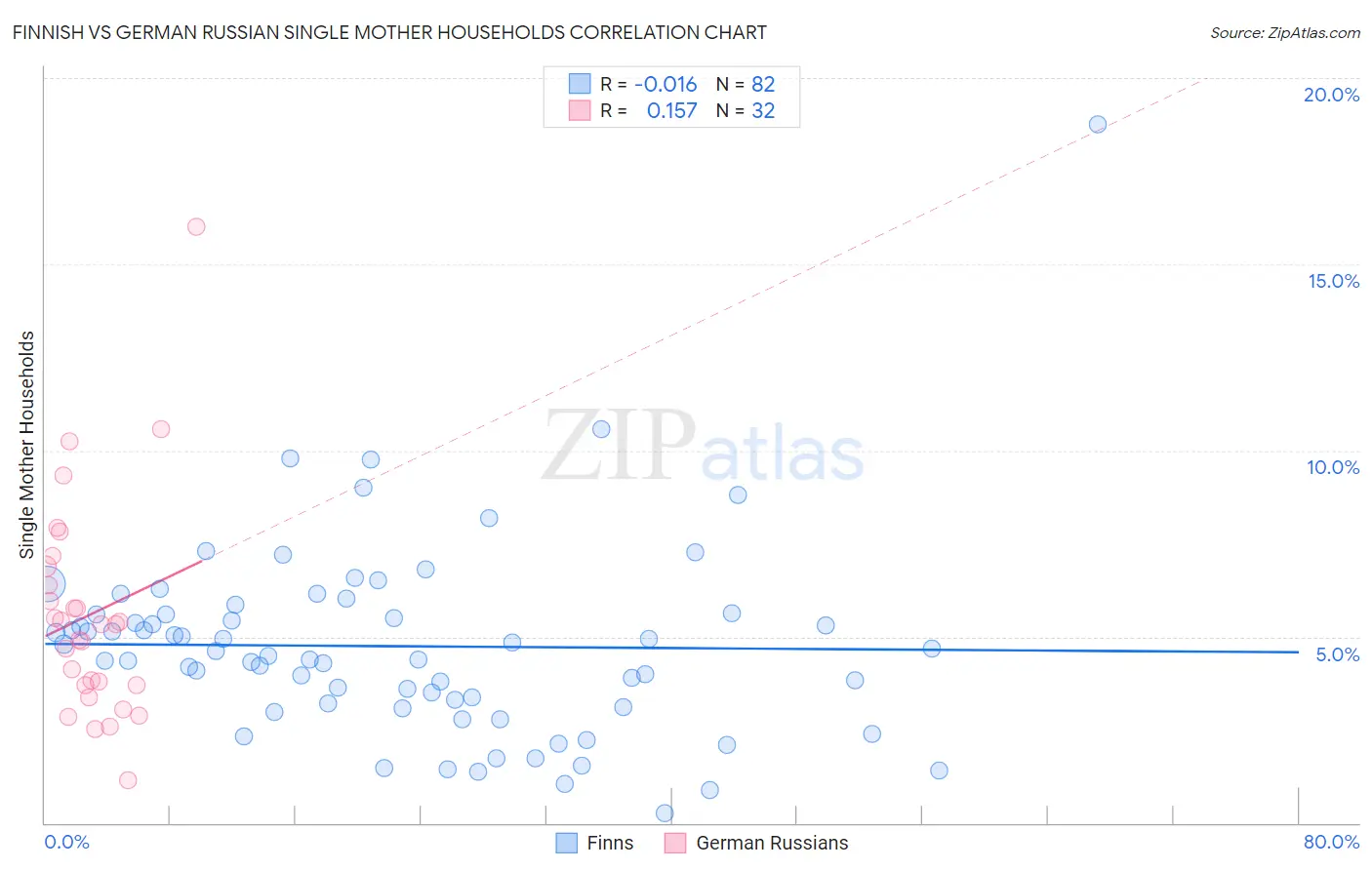 Finnish vs German Russian Single Mother Households