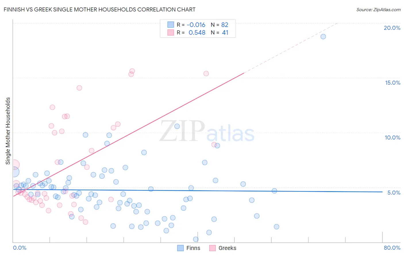 Finnish vs Greek Single Mother Households