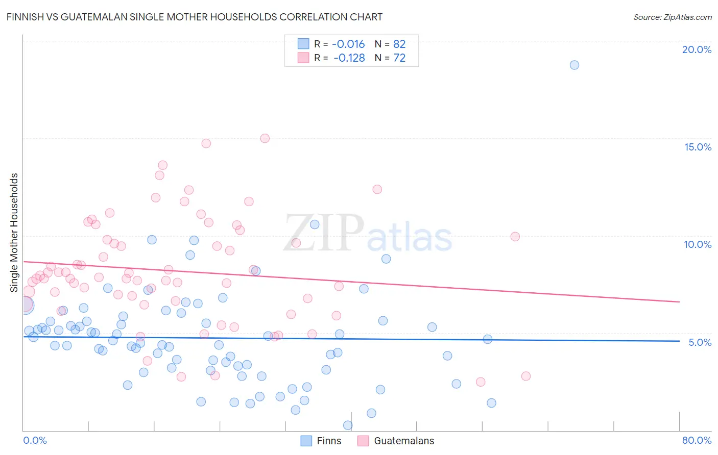 Finnish vs Guatemalan Single Mother Households