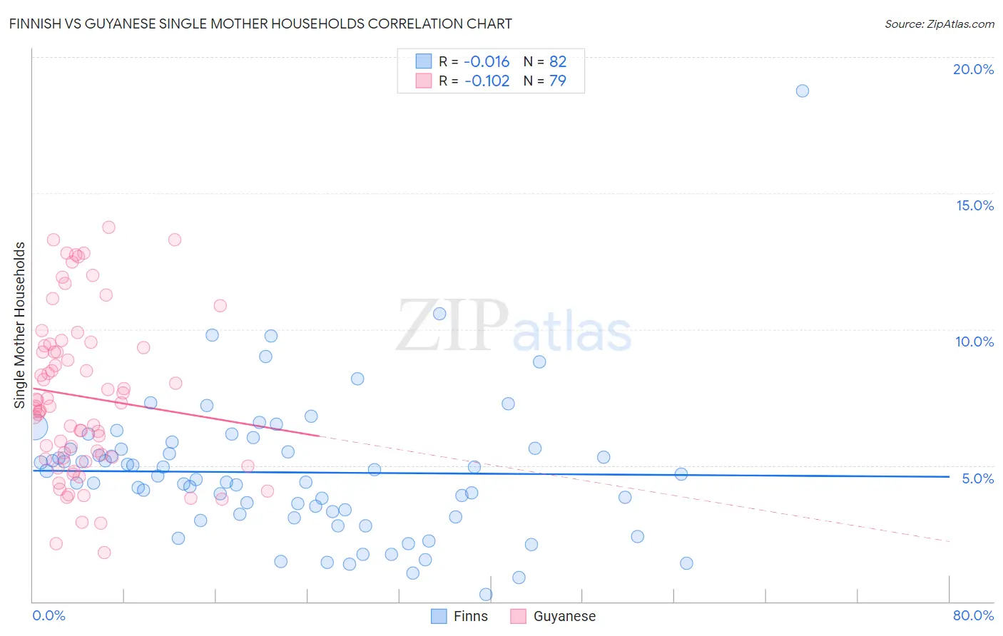 Finnish vs Guyanese Single Mother Households
