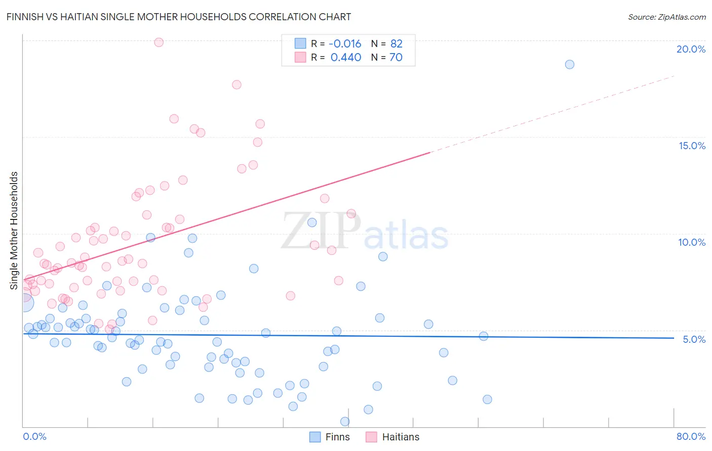 Finnish vs Haitian Single Mother Households