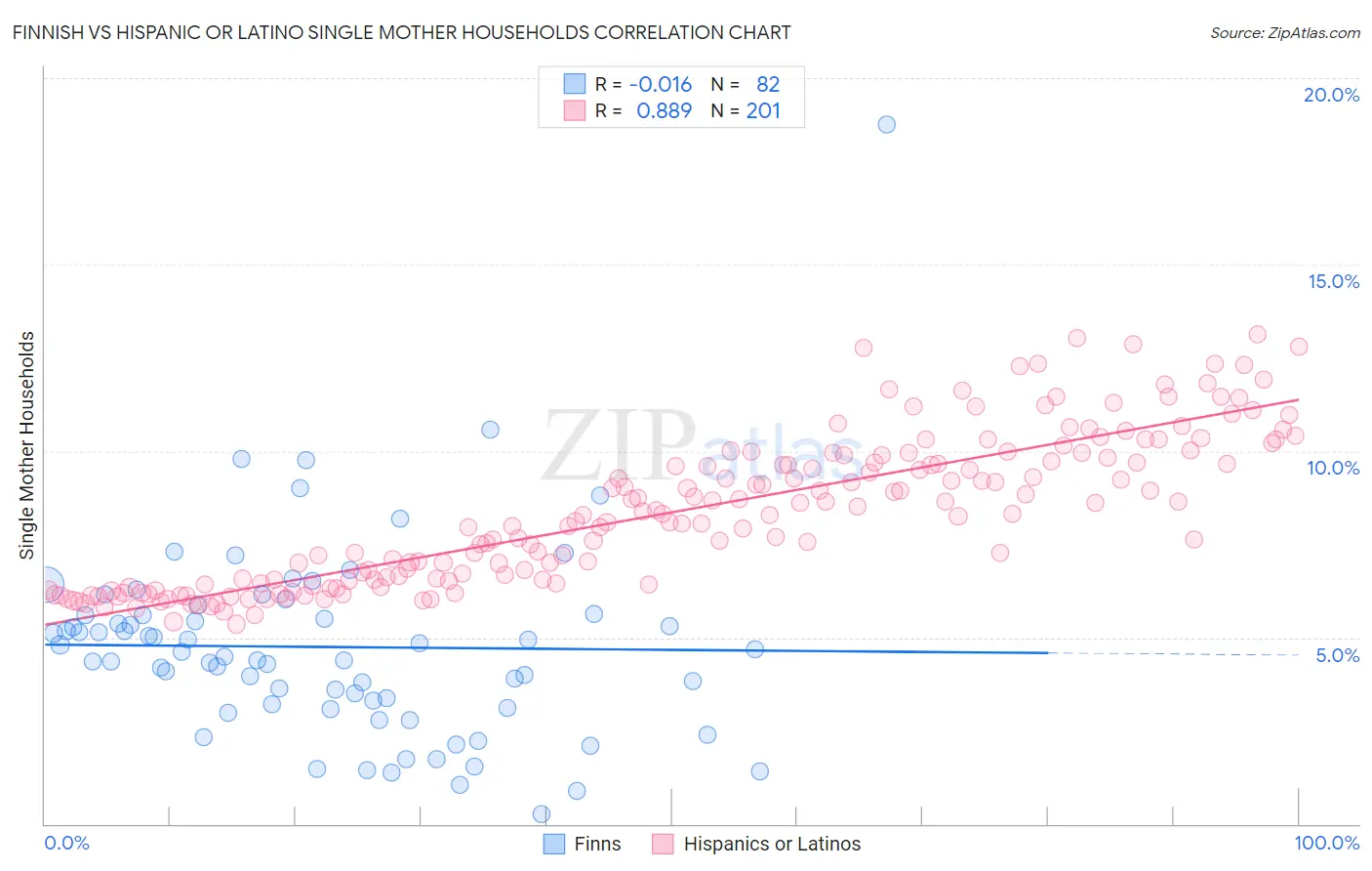 Finnish vs Hispanic or Latino Single Mother Households