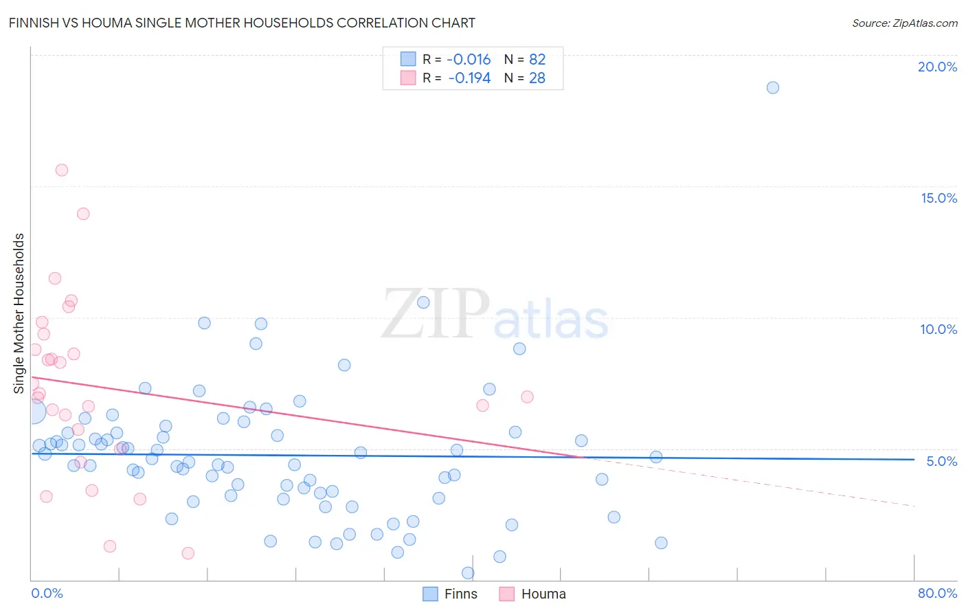 Finnish vs Houma Single Mother Households