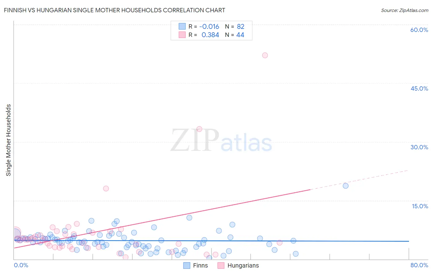 Finnish vs Hungarian Single Mother Households