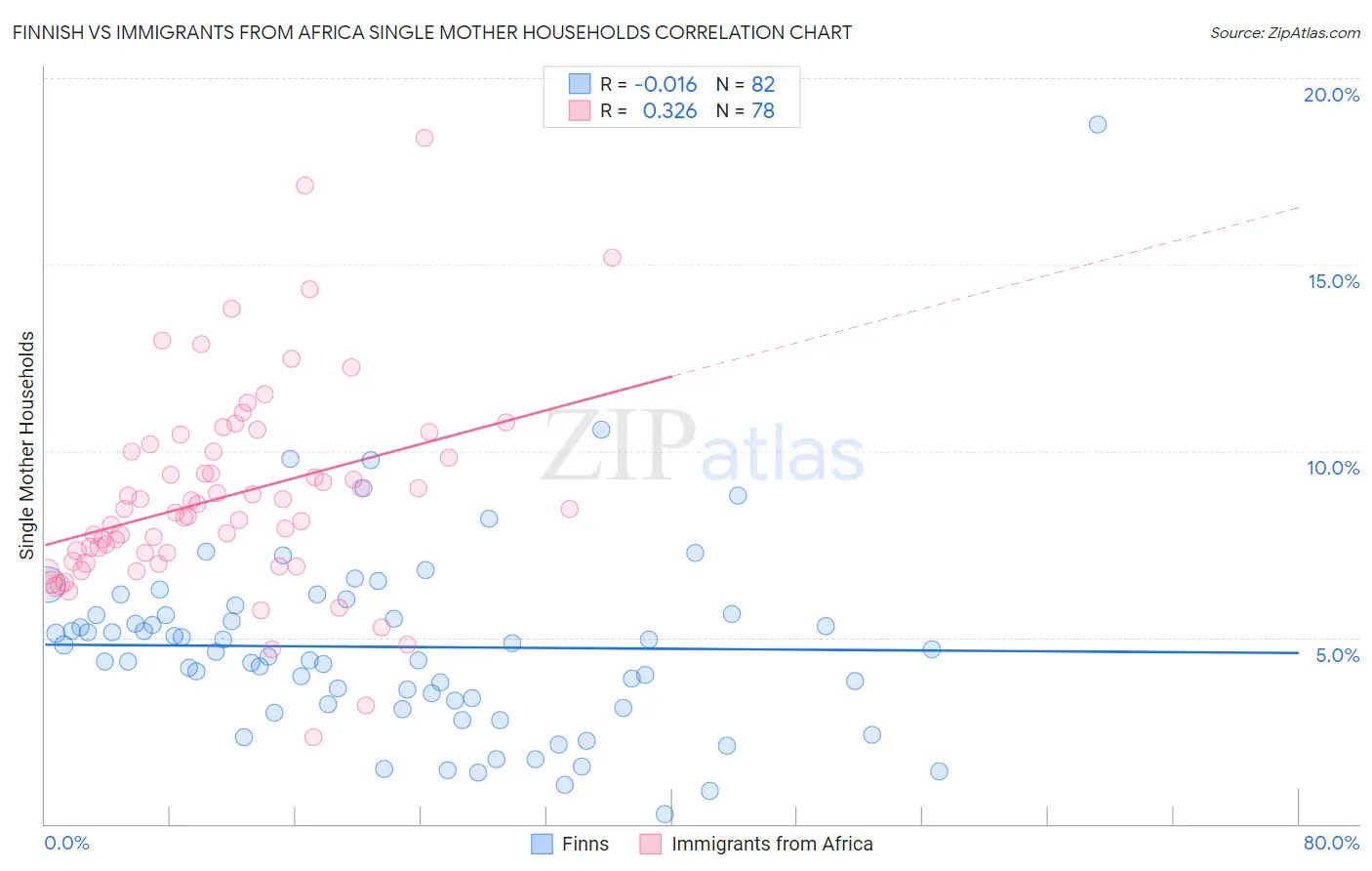 Finnish vs Immigrants from Africa Single Mother Households