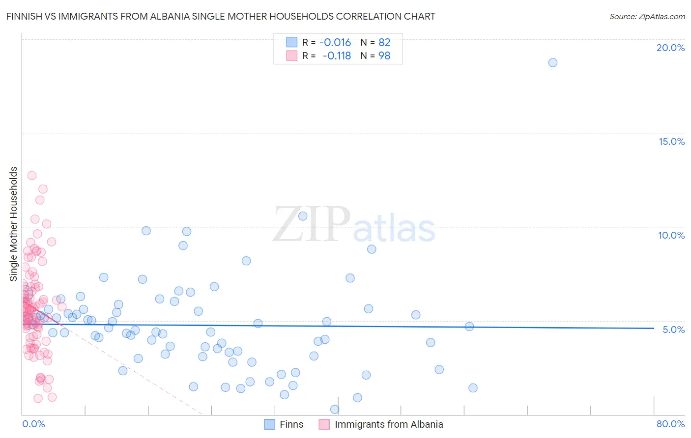 Finnish vs Immigrants from Albania Single Mother Households