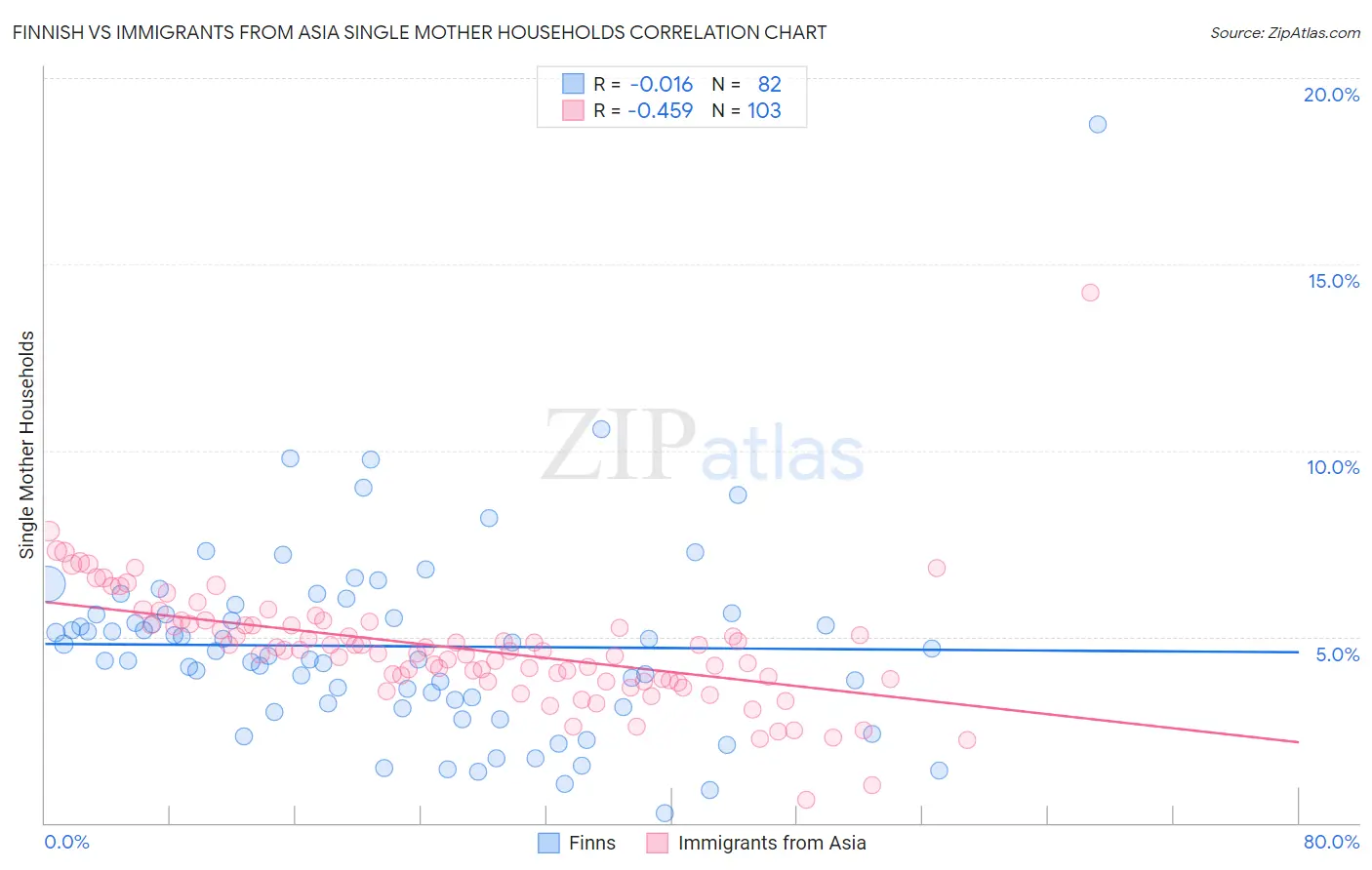 Finnish vs Immigrants from Asia Single Mother Households