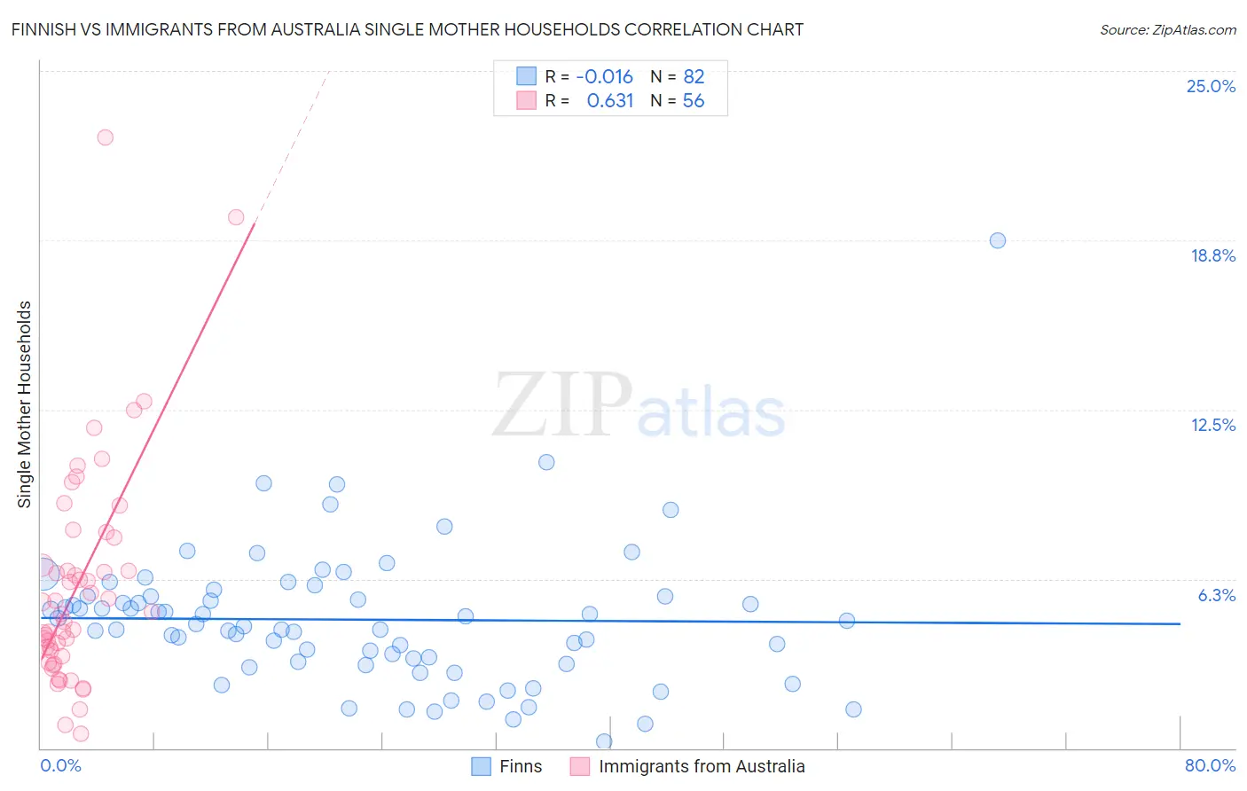 Finnish vs Immigrants from Australia Single Mother Households