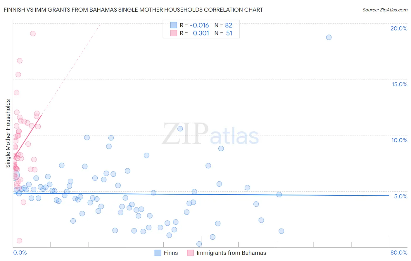 Finnish vs Immigrants from Bahamas Single Mother Households