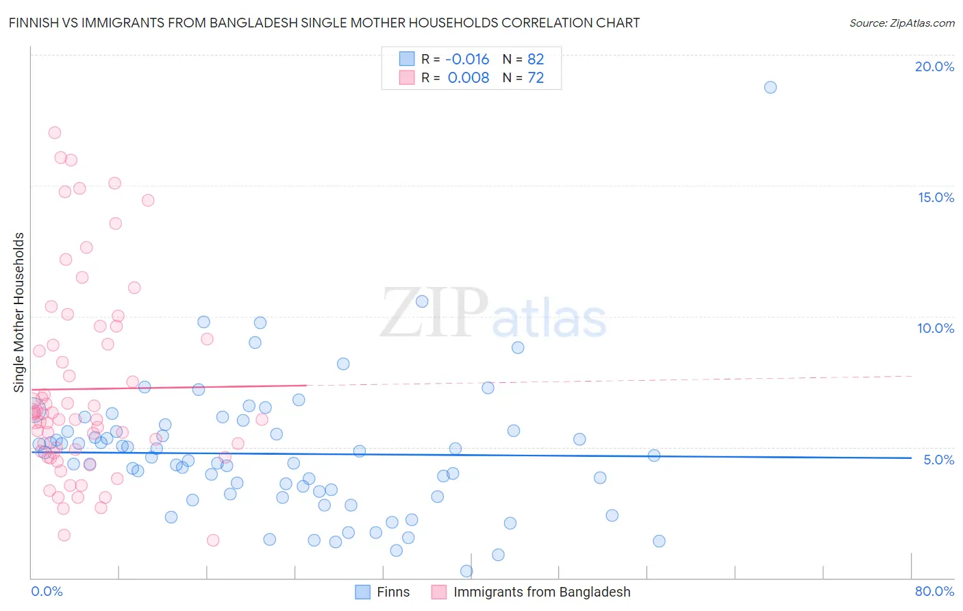 Finnish vs Immigrants from Bangladesh Single Mother Households