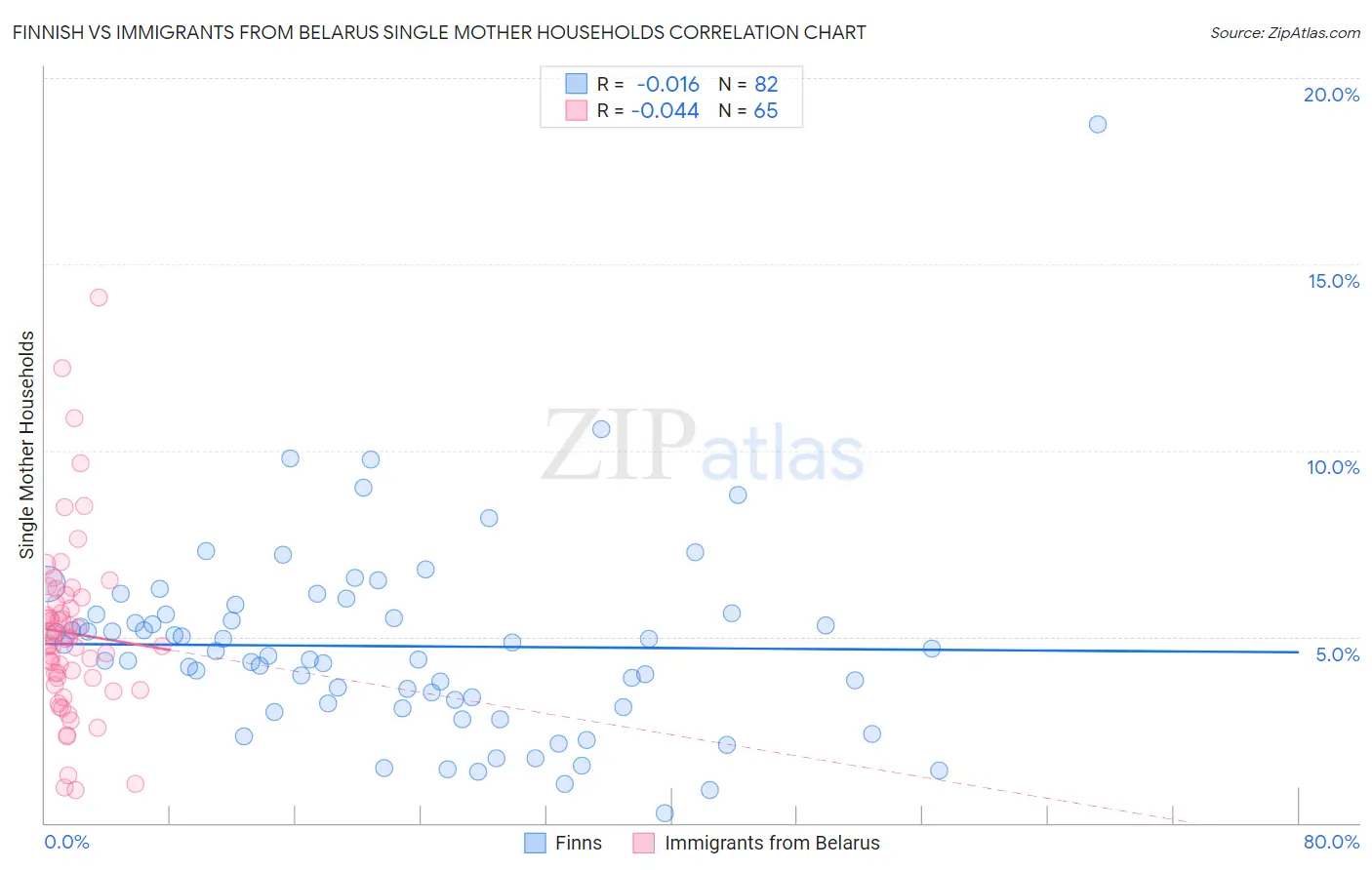 Finnish vs Immigrants from Belarus Single Mother Households