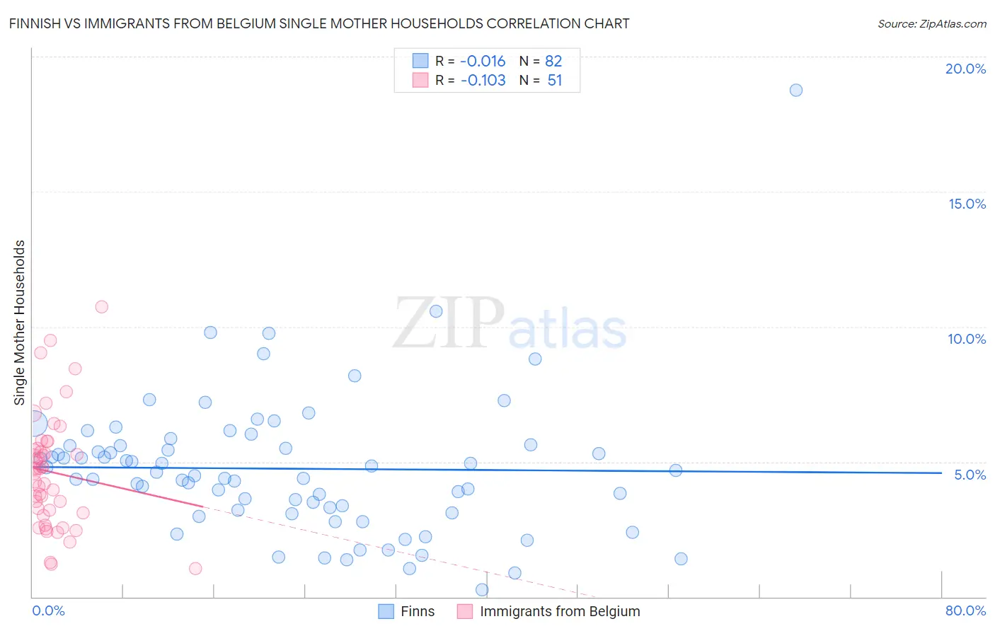 Finnish vs Immigrants from Belgium Single Mother Households