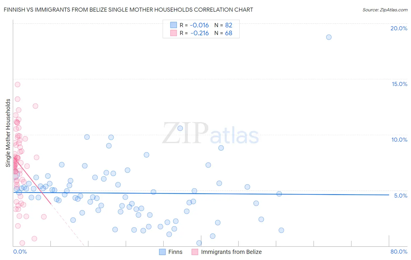 Finnish vs Immigrants from Belize Single Mother Households